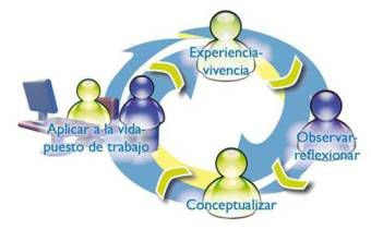 El ciclo del aprendizaje Experiencial